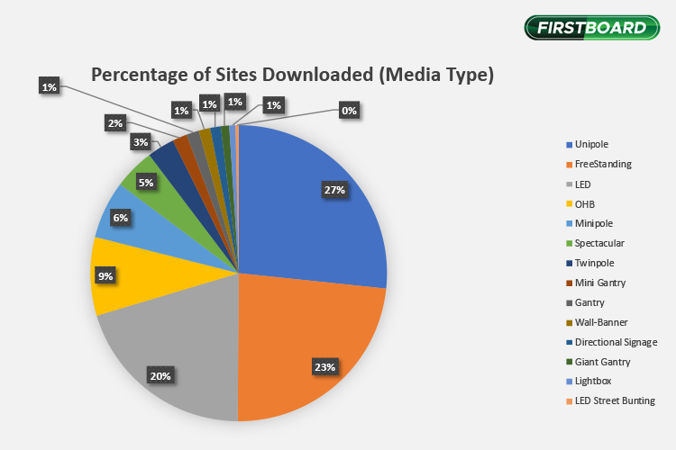 Malaysia OOH Advertising 2021 Trends Revealed via Firstboard Web Performance Report