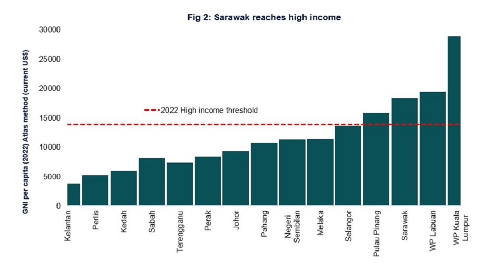 Average Household Income in Malaysia