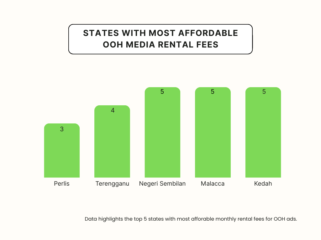 states with most affordable ooh media rental