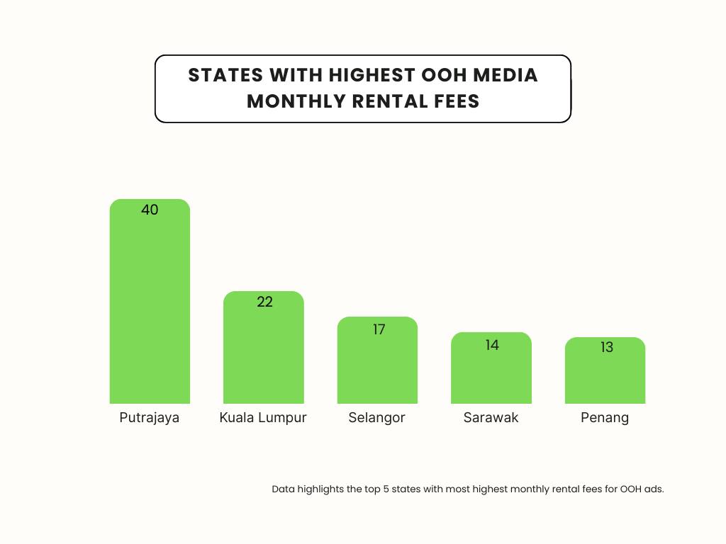 states with highest ooh media rental fees