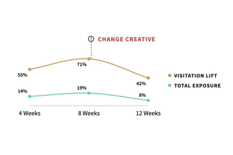 Creative fatigue model